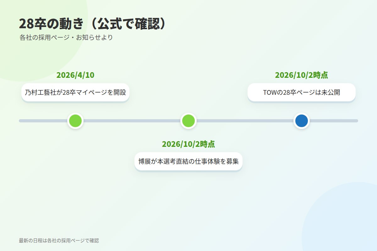 イベント会社の大手と新卒採用でよくある質問