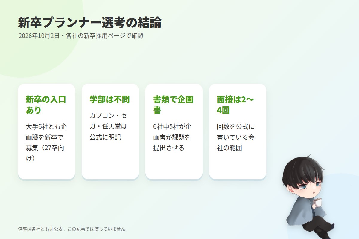 結論:ゲームプランナーは新卒で入れる職種。勝負は書類の「企画書」