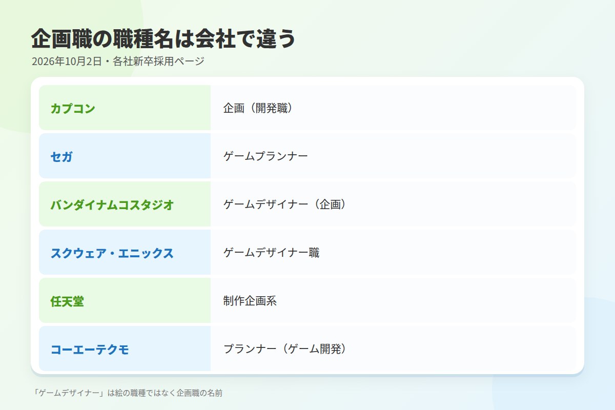 ゲームプランナーの仕事と、会社ごとに違う職種名