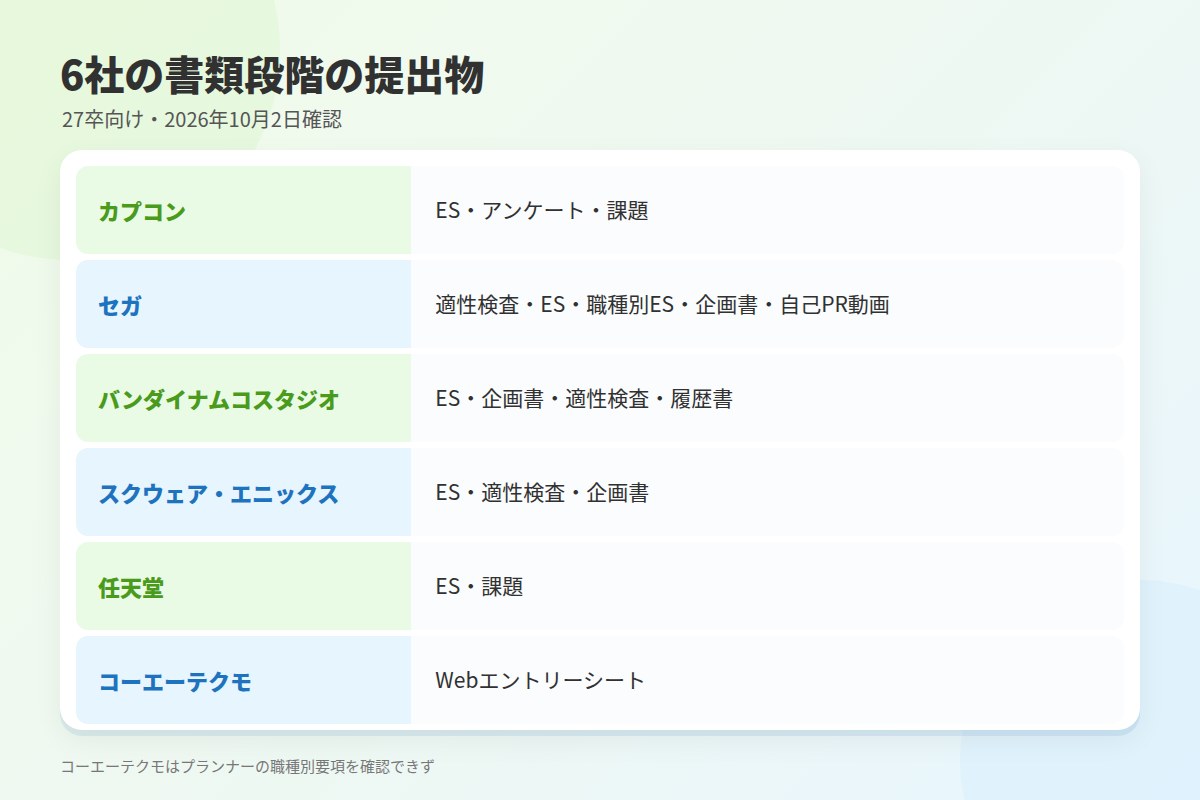 大手6社の新卒プランナー選考を比較(2026年10月2日・公式採用サイト)