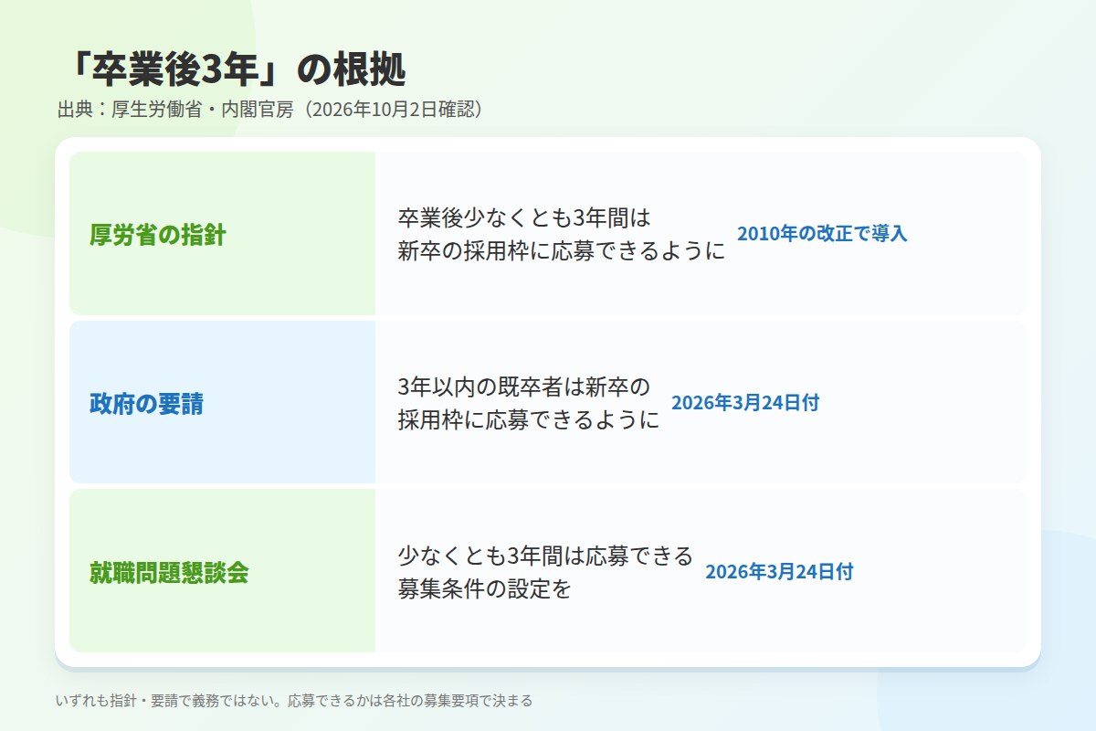 卒業後3年以内は新卒枠で応募できる?政府と大学側の要請を原文で確認