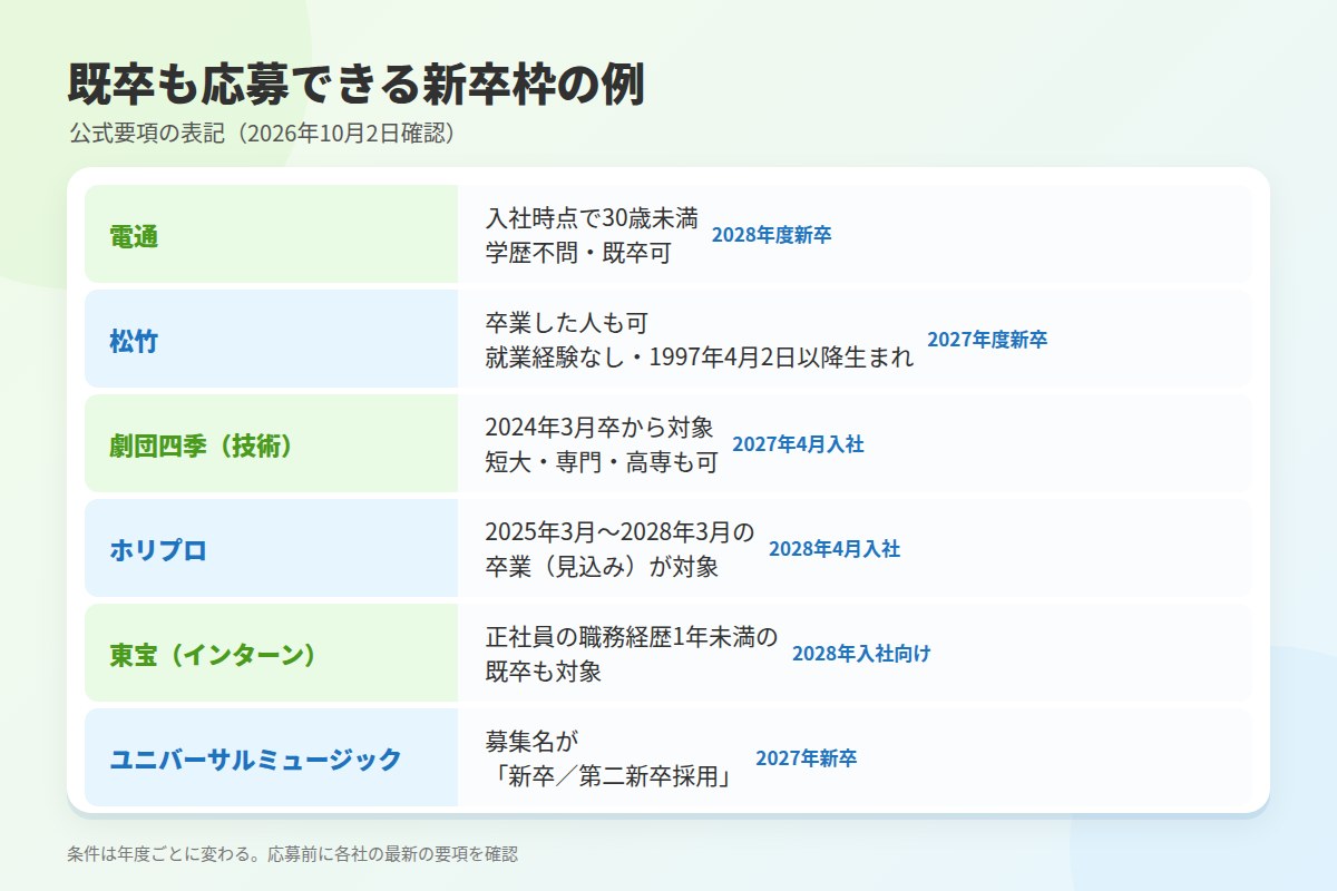 既卒・第二新卒も応募できるエンタメ企業の新卒採用【公式要項の表記】