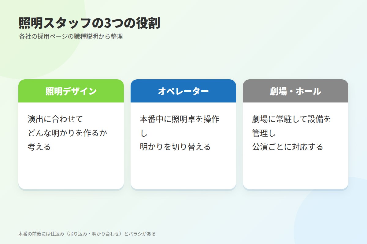 照明スタッフの仕事:デザインする人、操作する人、劇場を支える人