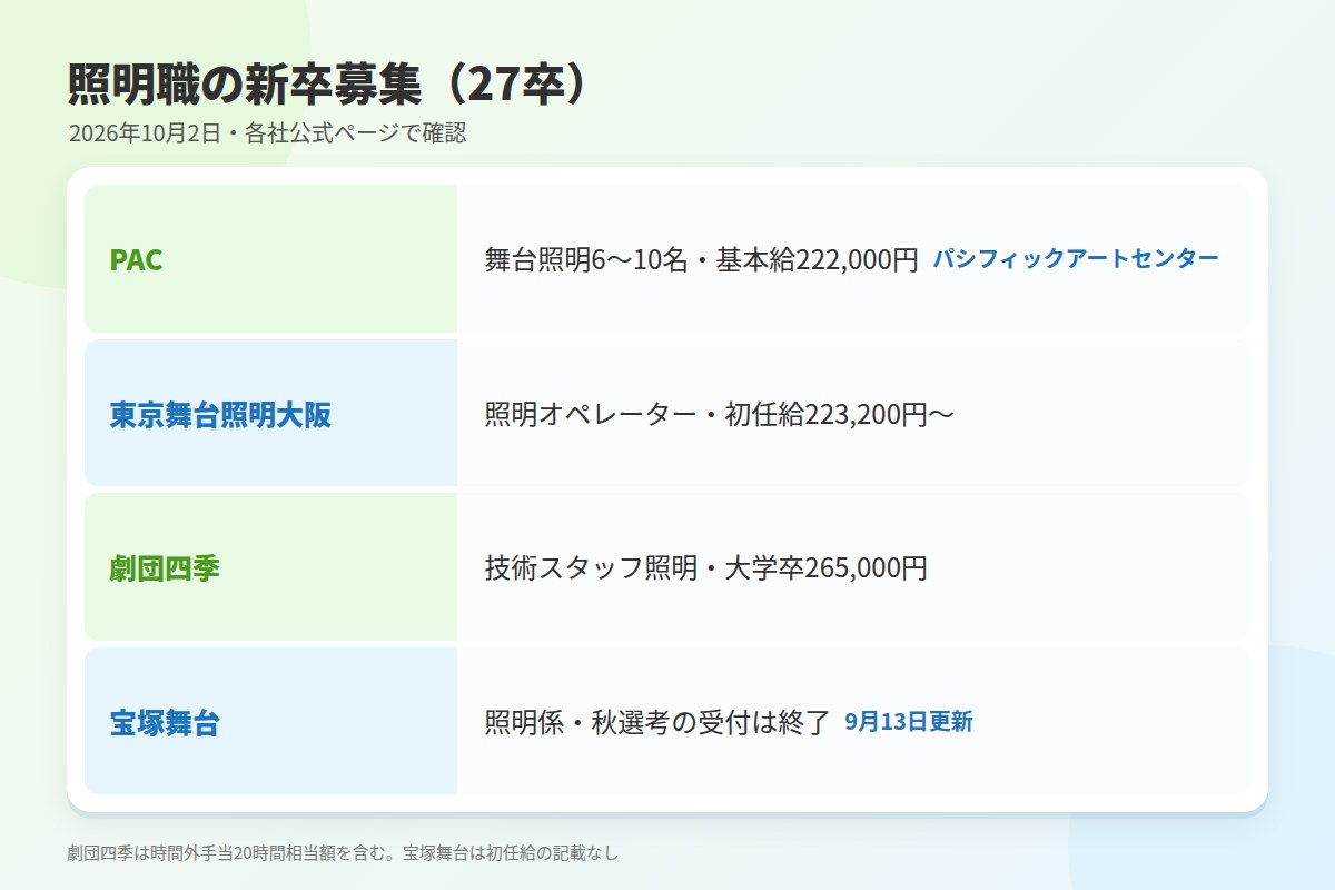 新卒採用のある照明・舞台技術の会社(2026年10月2日・公式ページで確認)