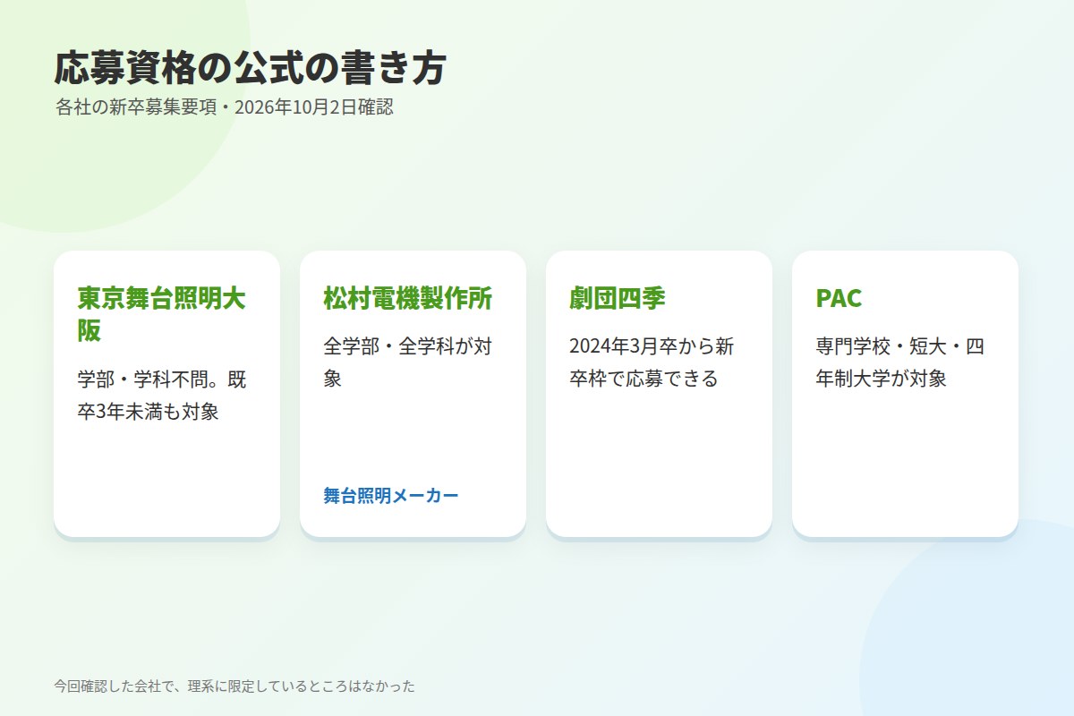 応募資格:学部・専門学校の条件と、文系でも応募できるか