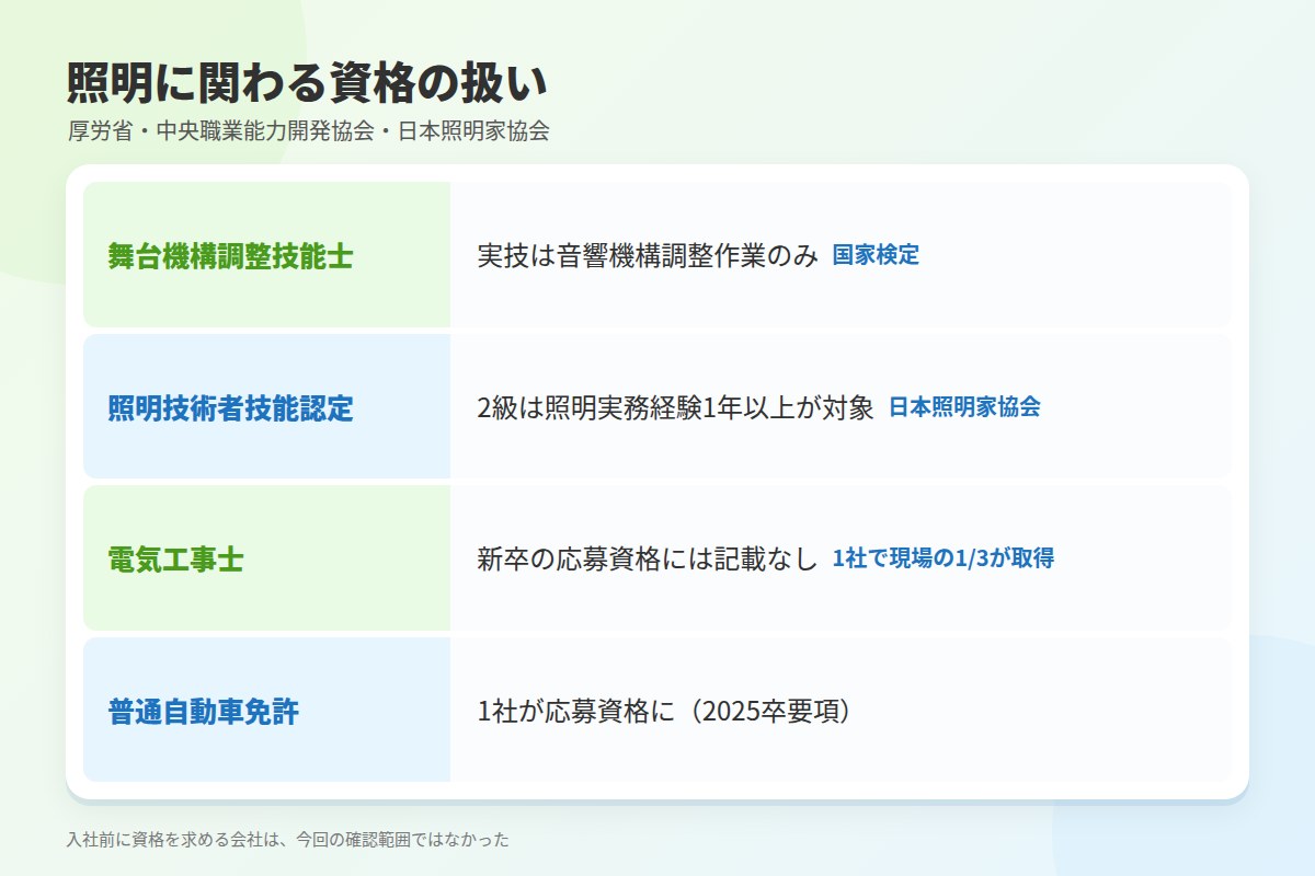 資格は必要?舞台機構調整技能士・照明技術者技能認定・電気工事士の扱い