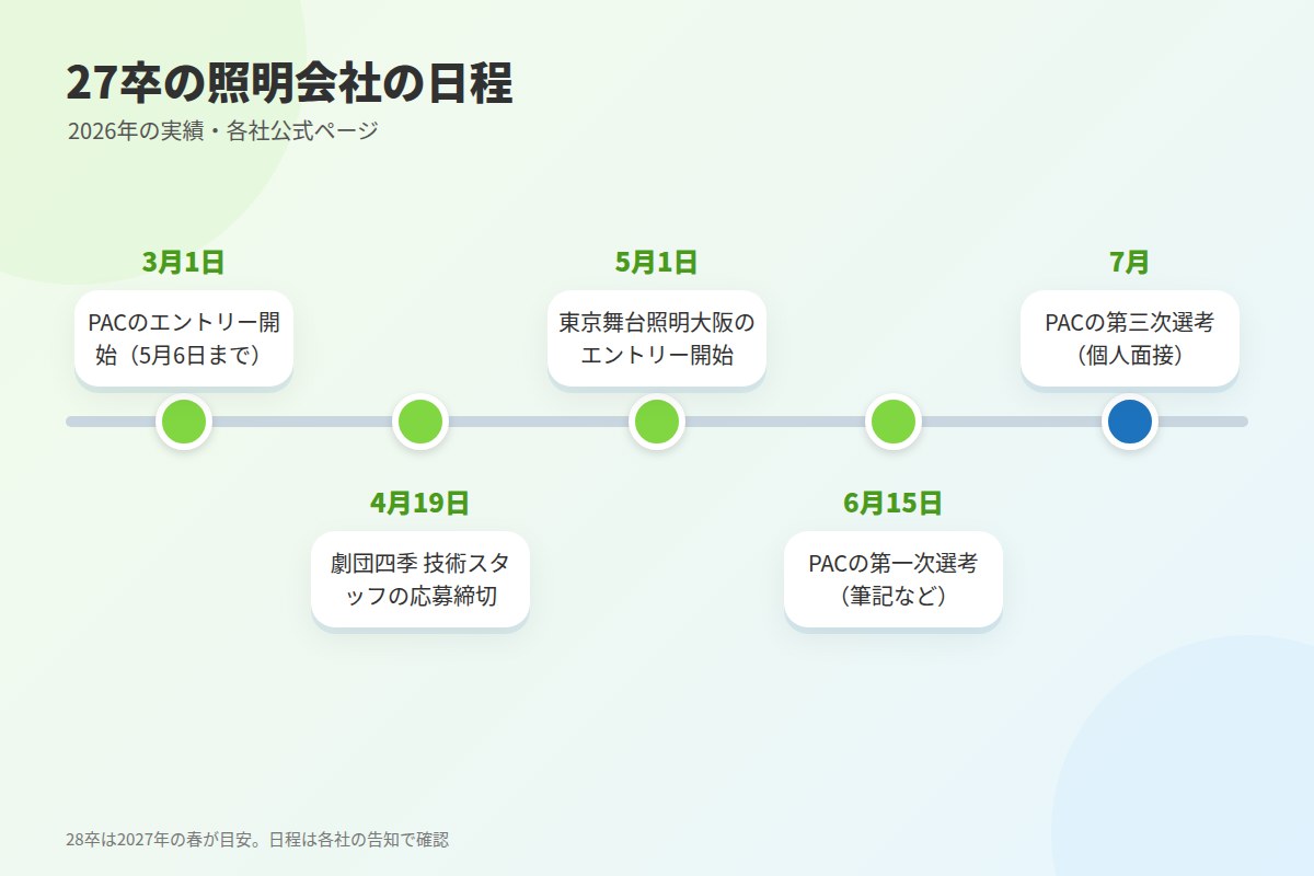 新卒で照明会社に入るための準備:27卒の日程と28卒の動き方