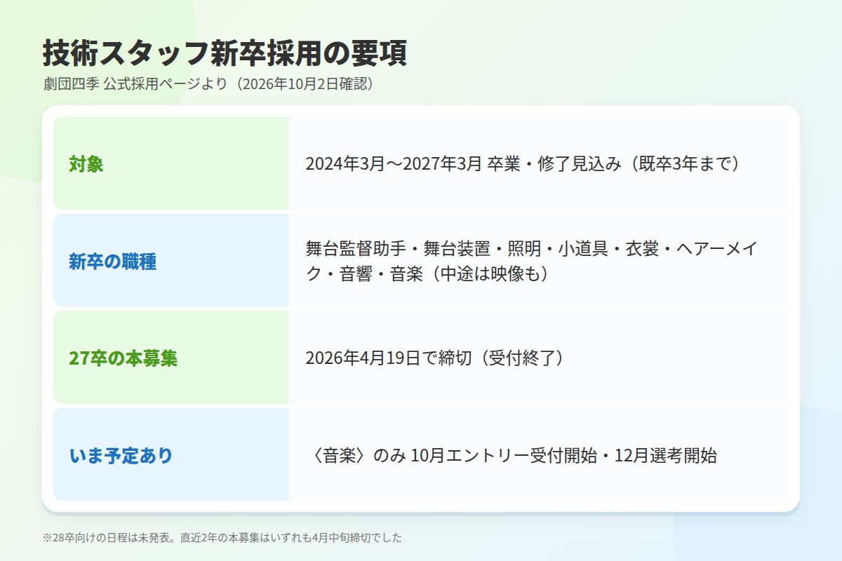 技術スタッフ新卒採用の要項（2026年10月2日確認）