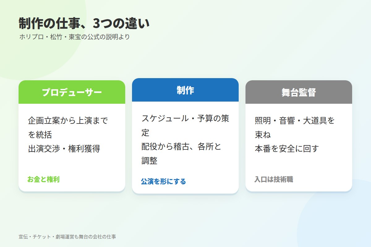 舞台の「制作」は何をする仕事？プロデューサー・制作・舞台監督の違い