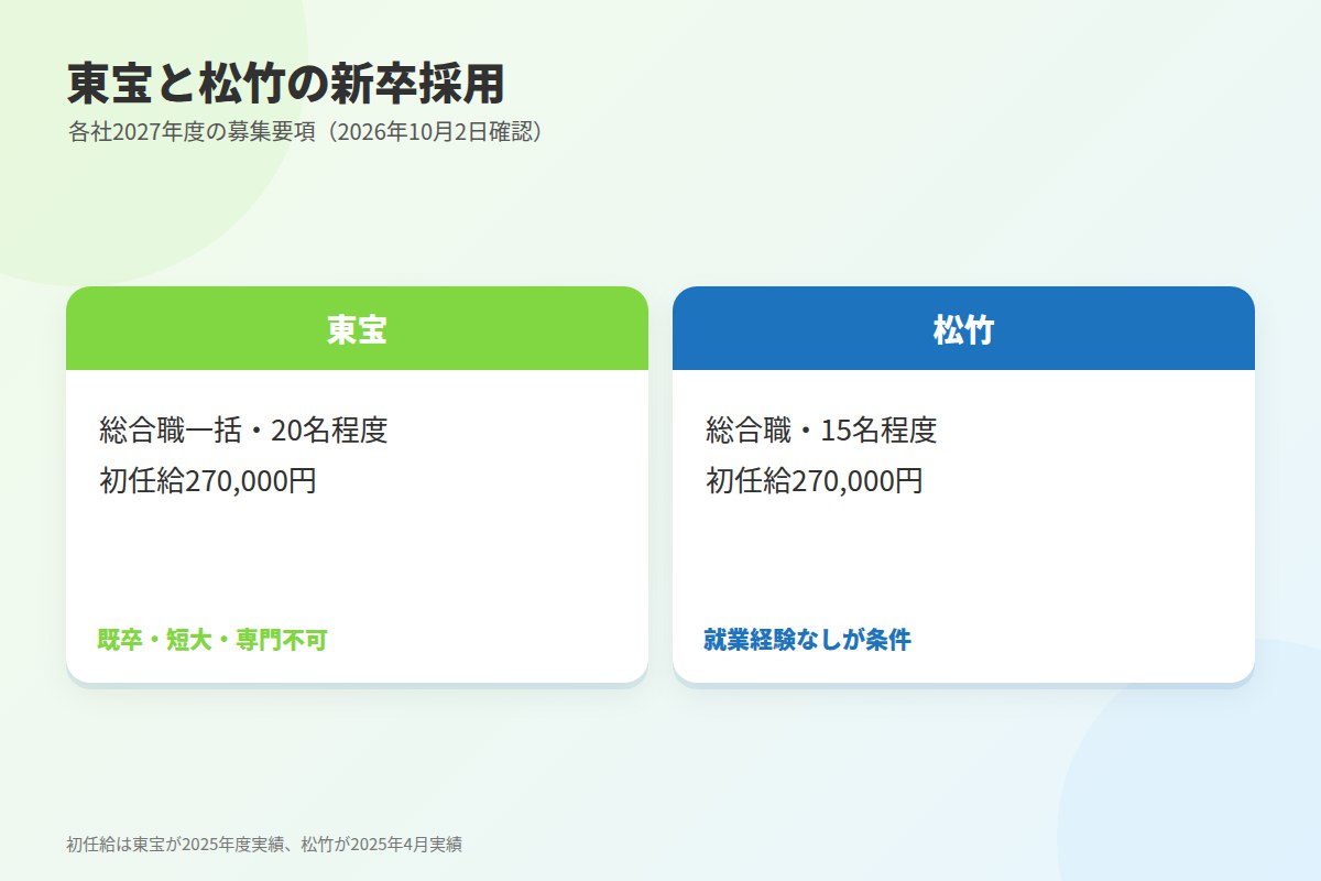 総合職で入って演劇に配属される会社：東宝と松竹