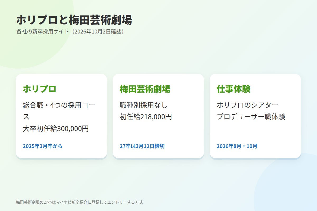 舞台が事業の柱の会社：ホリプロと梅田芸術劇場
