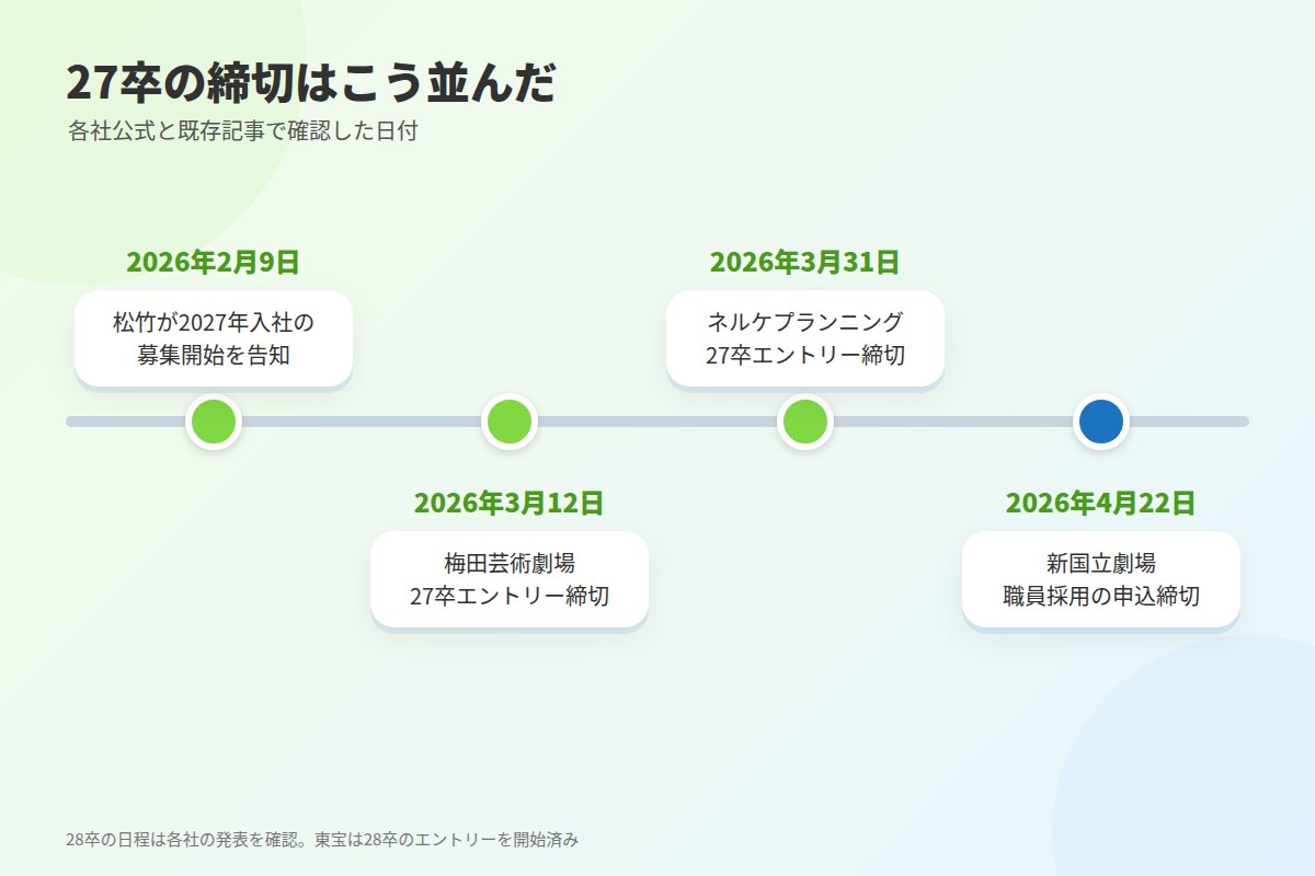 28卒の動き方と、選考で見られること