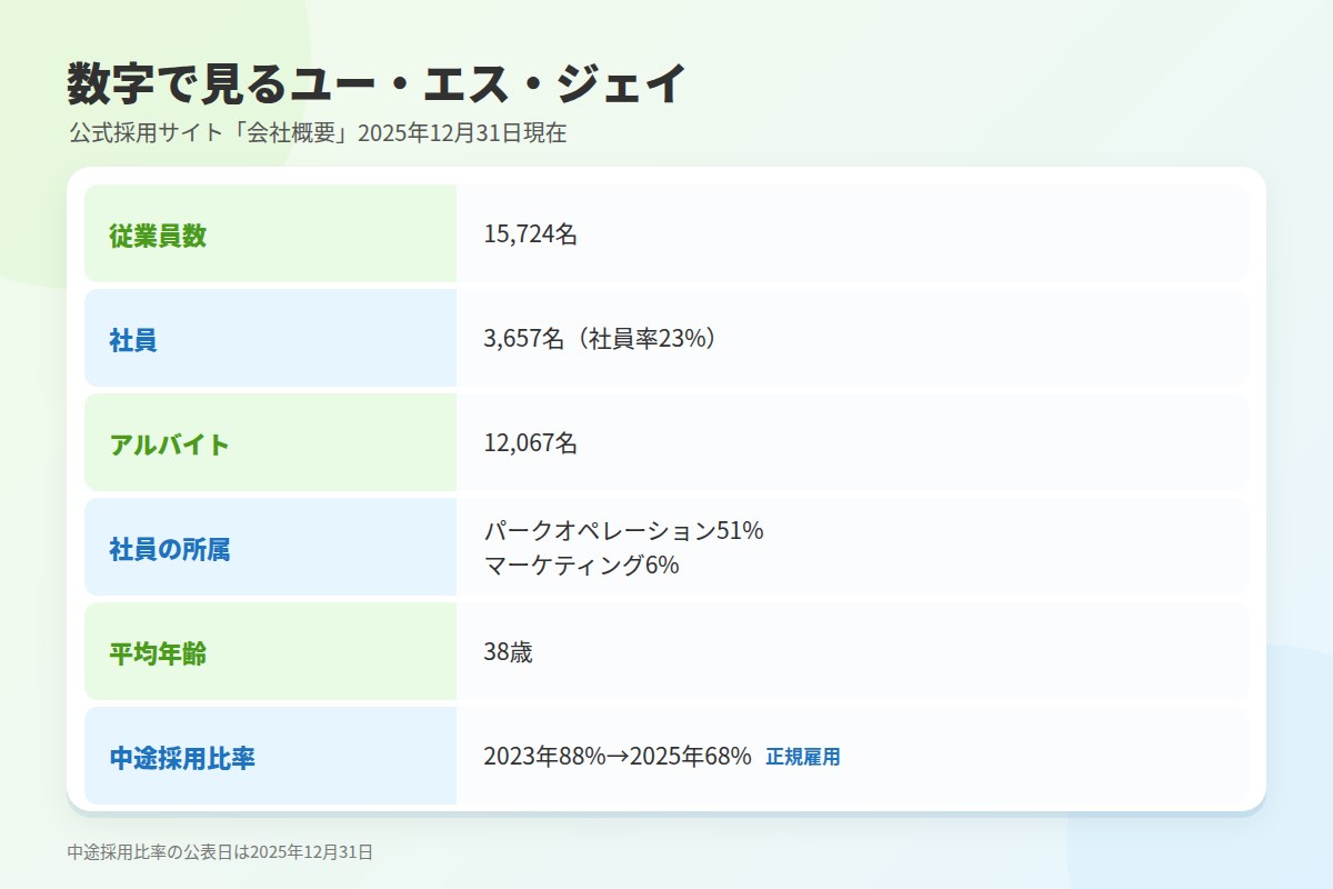 合同会社ユー・エス・ジェイはどんな会社か:社員3,657名・アルバイト12,067名