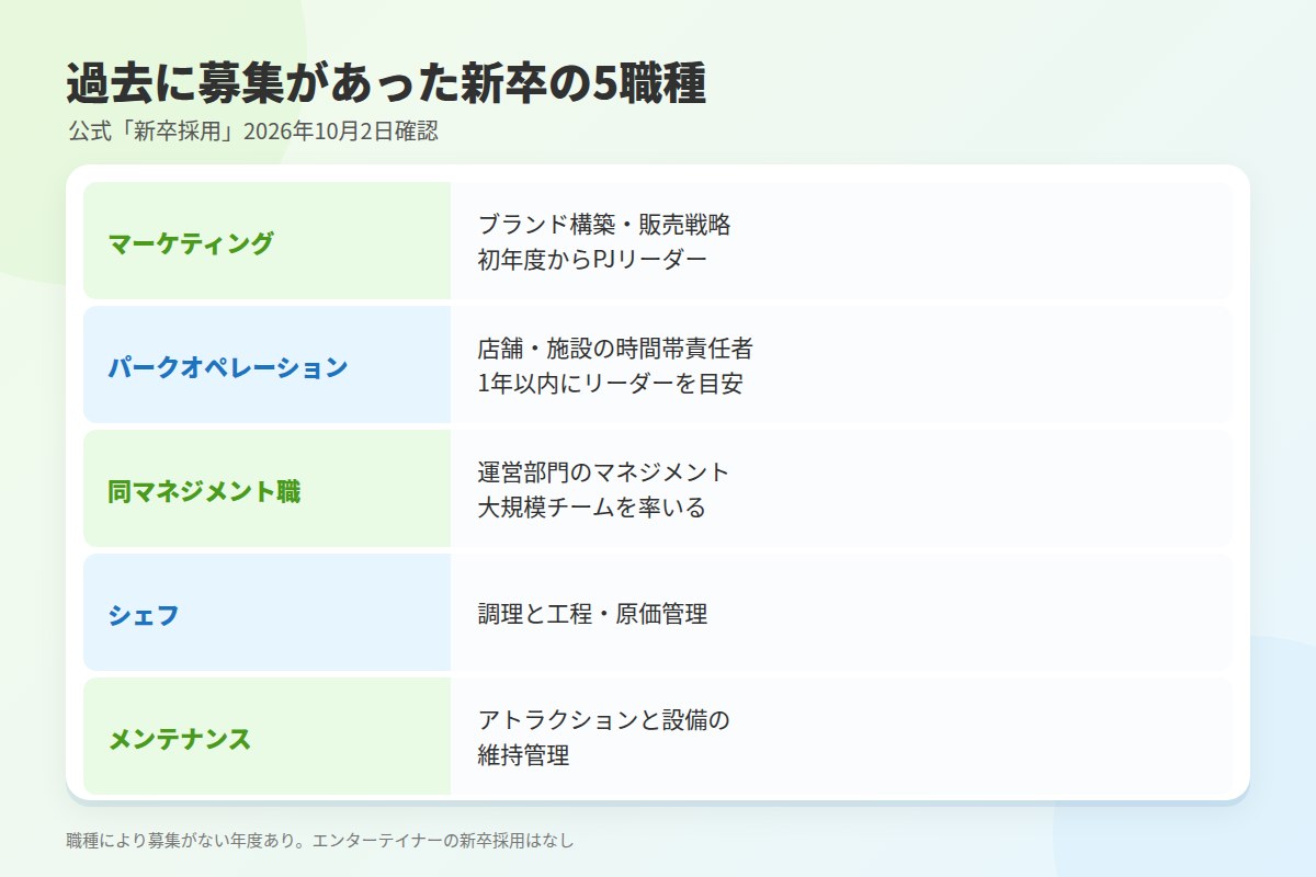 新卒採用の職種:過去に募集があった5職種と仕事内容