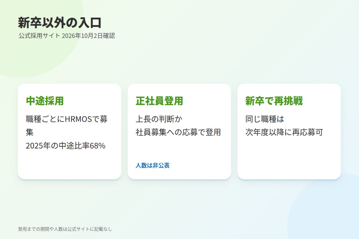 既卒・アルバイトから社員を目指す人へ:新卒以外の入口