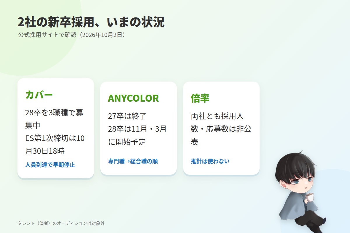 結論:カバーは28卒のES受付中、ANYCOLORは11月と3月に募集開始予定