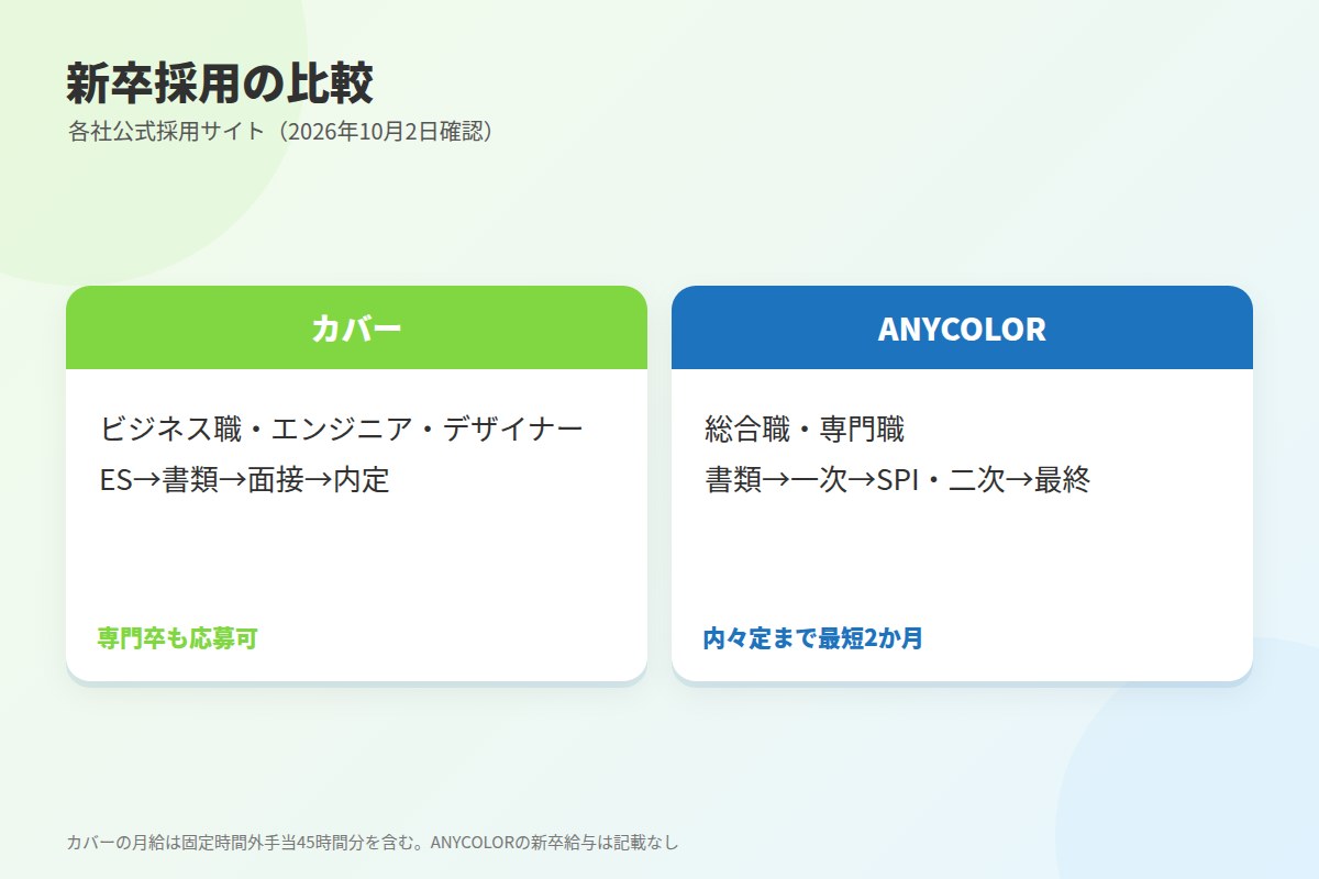 カバーとANYCOLORの新卒採用を比較表で見る(2026年10月2日確認)