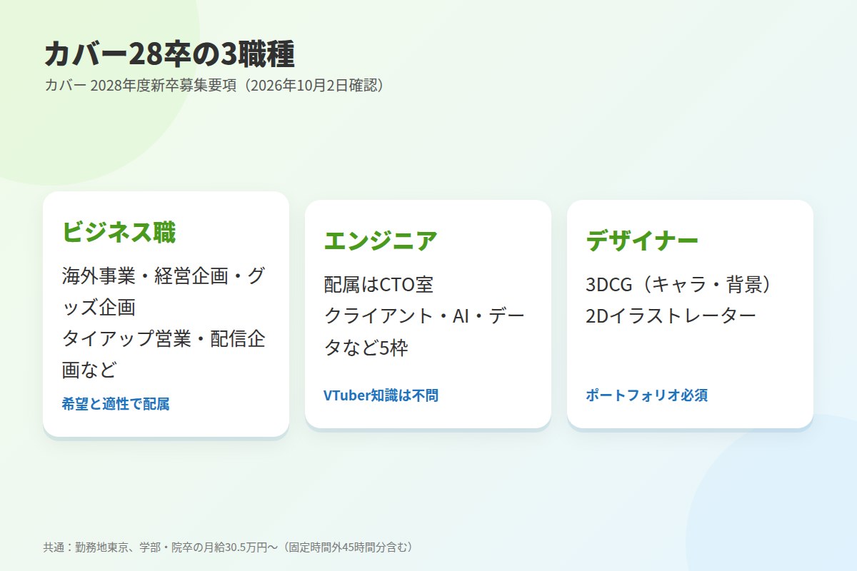 カバー(ホロライブ)の2028年度新卒採用:3職種と応募条件