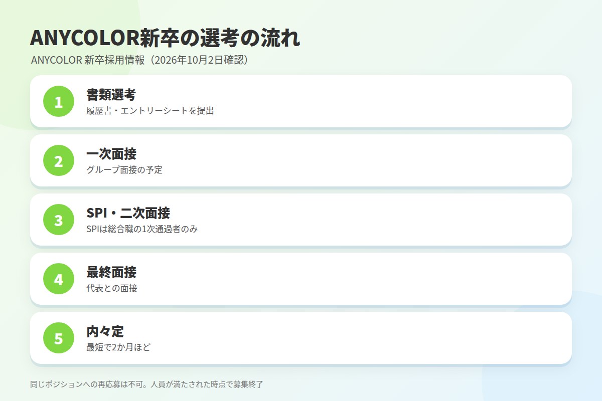 ANYCOLOR(にじさんじ)の新卒採用:総合職と専門職、28卒は11月から