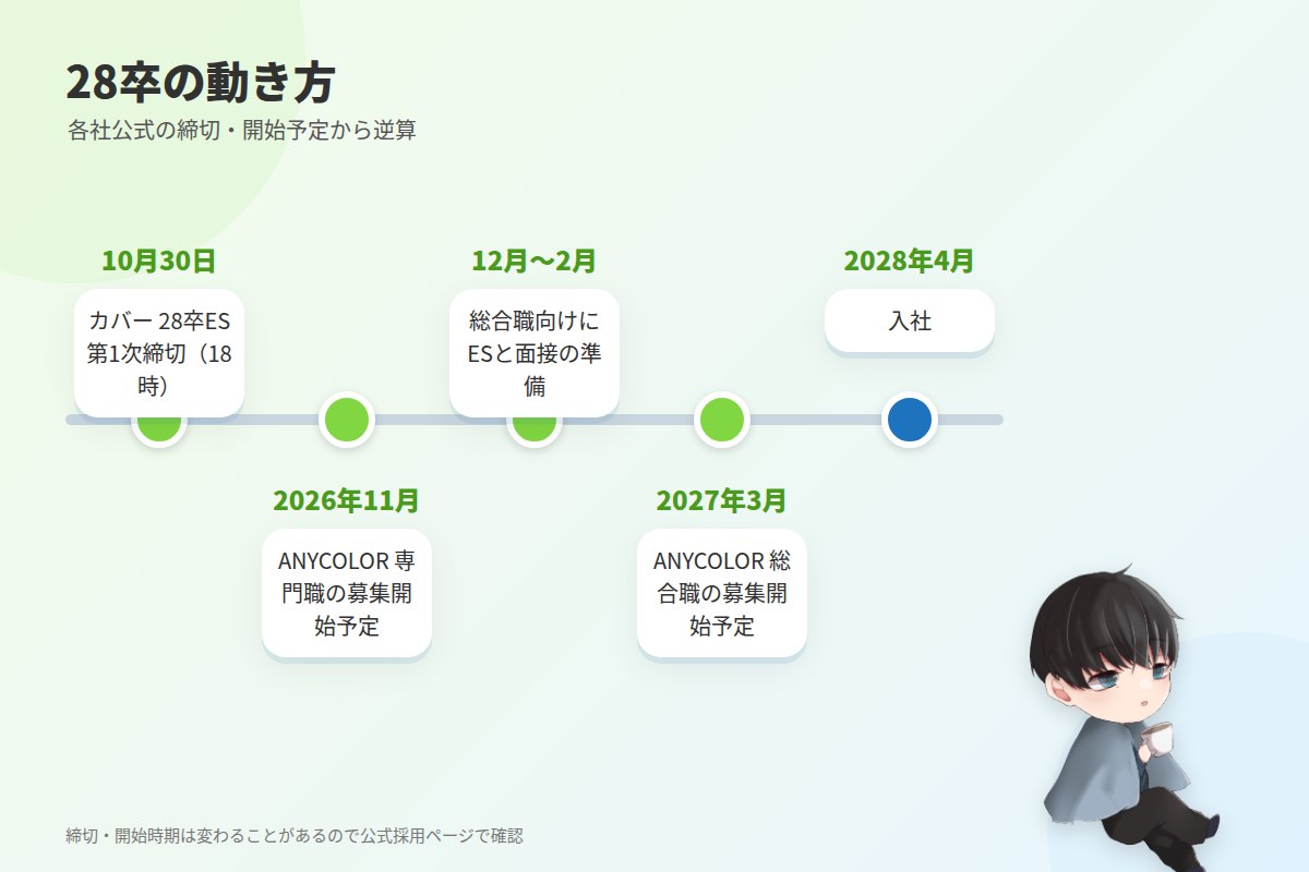 まとめ:28卒はカバーの10月締切とANYCOLORの11月開始を軸に動く